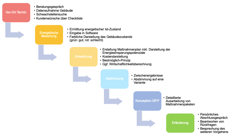 Schritte des iSFP